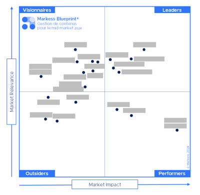 Blueprint - Gestion des contenus pour le mid-market