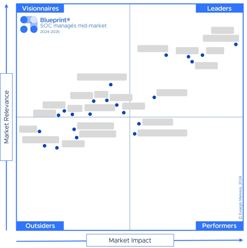Blueprint - SOC managé pour le midmarket - Édition 2024-2025