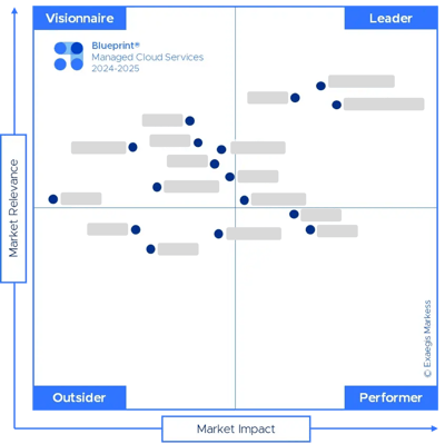 Blueprint Managed Cloud Services